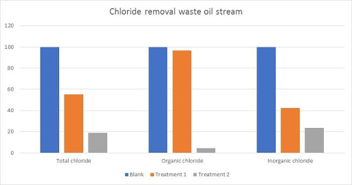 asreductieoplossingen waste oil stream