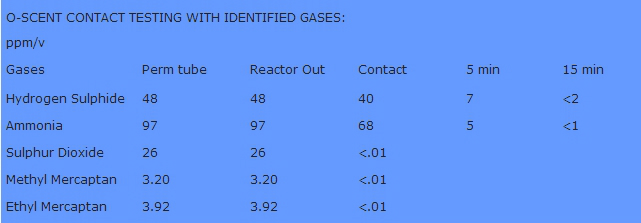 o-scent resultaten